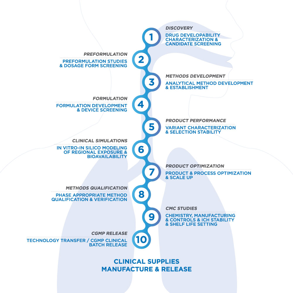 Vertically arranged flow diagram showing 10 services provided by Nanopharm to advance nasal or inhaled products to market.